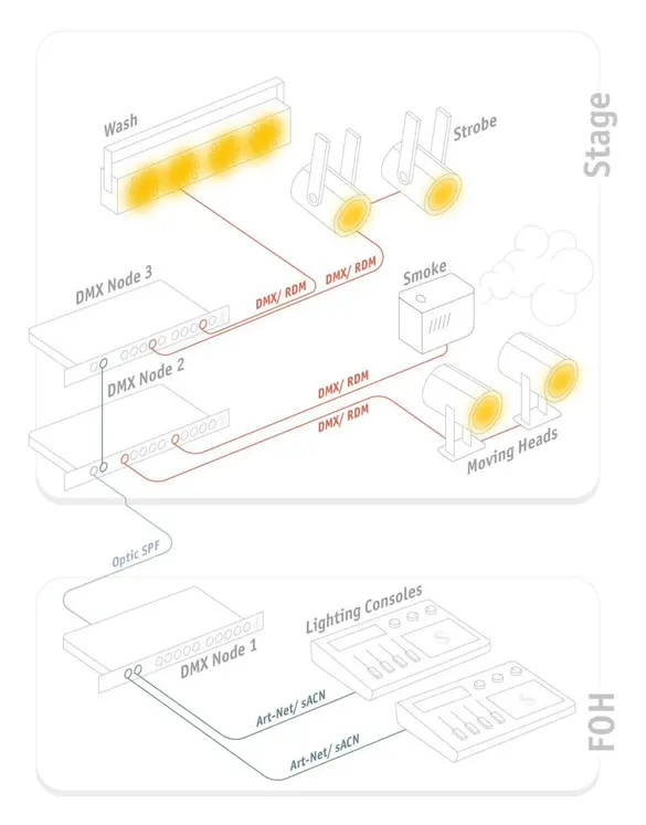 The diagram shows the lighting control network architecture. FOH Consoles send Art-Net/sACN to DMX Node 1, which uses fiber optics to connect to Stage Nodes. Nodes 2 and 3 control fixtures (Wash, Strobe, Moving Heads, Smoke) via DMX/RDM.