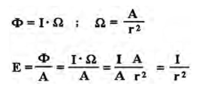 Equations showing relation between luminous flux Φ, luminous intensity I, solid angle Ω, surface area A, and distance r, leading to illuminance E = I / r²