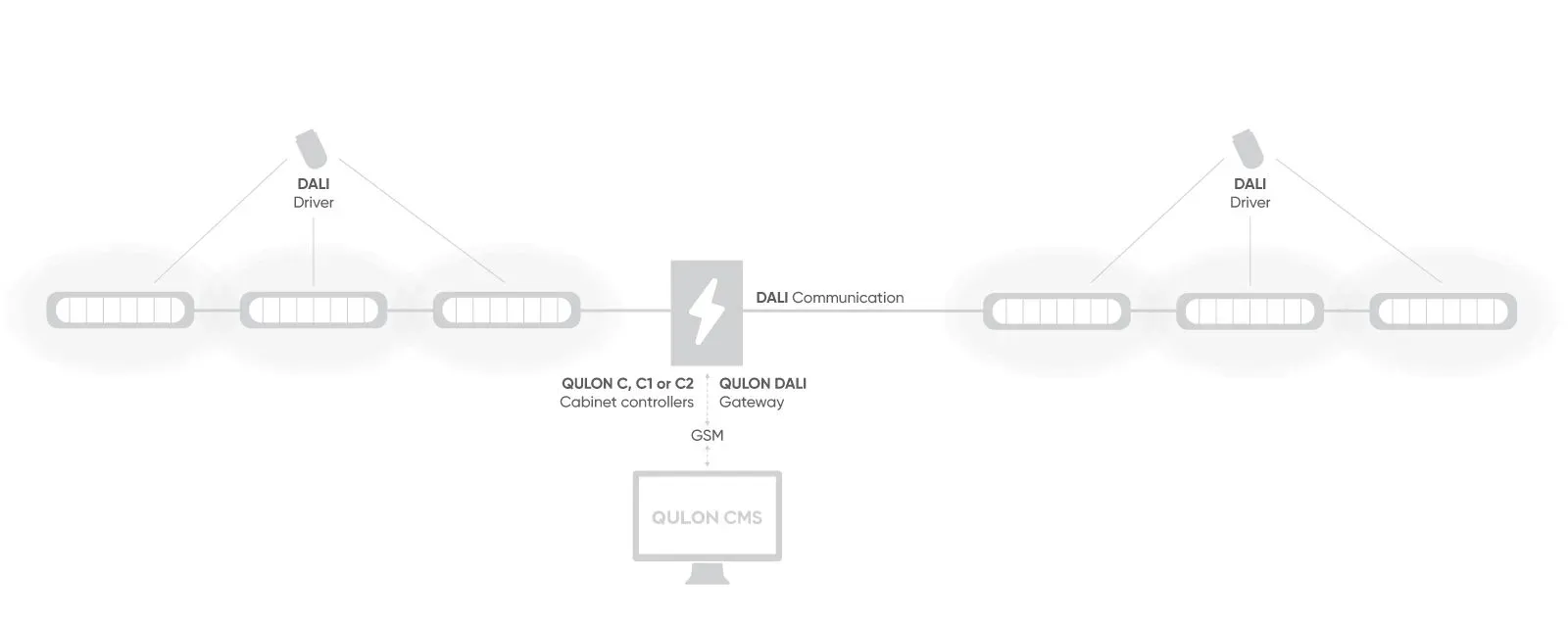 Dali Router Digital Addressable Lighting Interface (DALI)