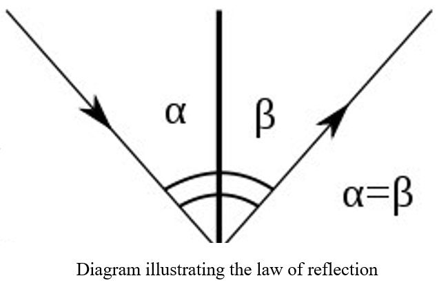 Diagram illustrating the law of reflection, showing that the angle of incidence (α) is equal to the angle of reflection (β).