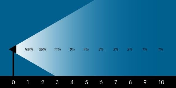 Illustration showing how light intensity decreases in percentage as distance from the source increases, demonstrating the inverse square law