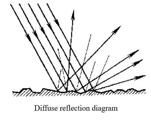 Diffuse reflection diagram showing scattered rays from a rough surface