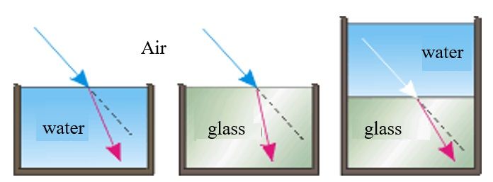 Diagram showing light refraction when passing through air, water, and glass with incident and refracted rays