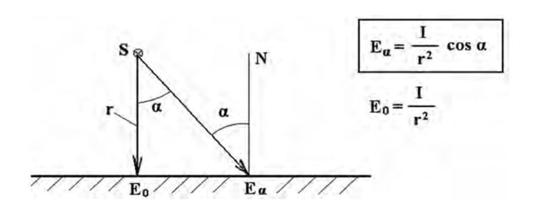 Illustration showing point source S at distance r producing illuminance E₀ = I/r² and Ea = (I/r²)·cos α on a surface, demonstrating cosine law and inverse-square law for light distribution