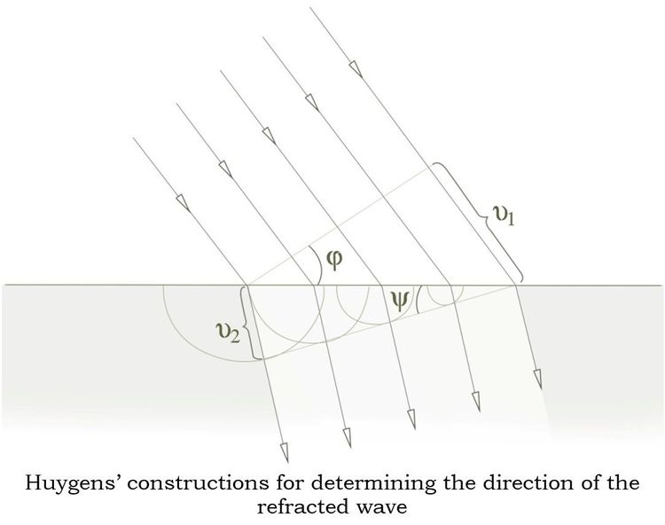 Diagram of Huygens’ construction illustrating the direction of a refracted wave according to the wave theory of light