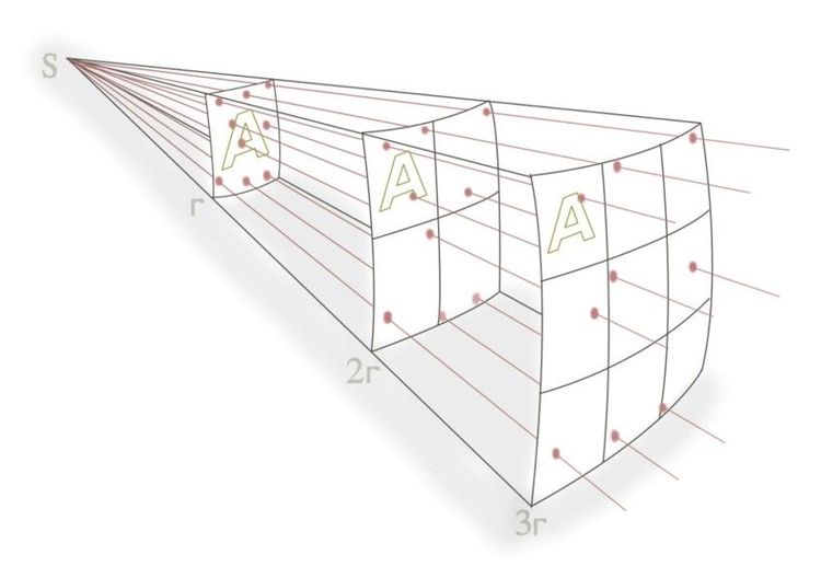 Diagram showing the inverse square law of light, illustrating how illuminance decreases with distance (r, 2r, 3r) from a point source