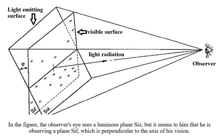 Luminance diagram showing observer’s eye viewing luminous plane Siz as projected plane Sif perpendicular to line of sight