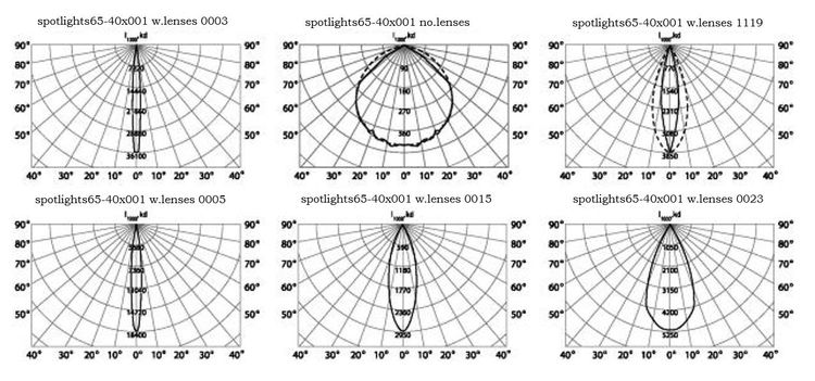Set of six polar diagrams showing luminous intensity distribution of LED linear floodlight in different configurations: with lenses at various positions and without lenses, illustrating beam shape and intensity changes