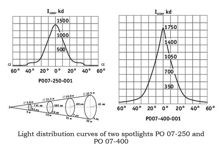 Graphs showing luminous intensity distribution curves (LDC) of spotlights PO 07-250 and PO 07-400, illustrating variation of luminous intensity with angle