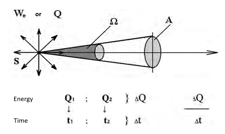 Diagram showing luminous flux from source S through solid angle Ω to surface A, with energy ΔQ over time Δt