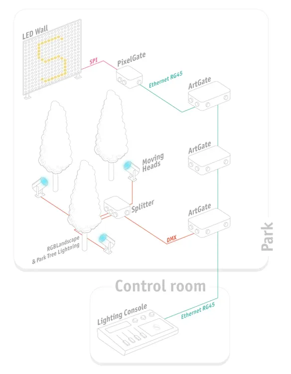 Diagram of Ethernet and DMX-based lighting control system for park installations 