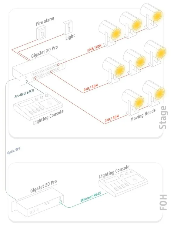 Diagram of a comprehensive stage lighting control system with dual consoles and hardware triggers