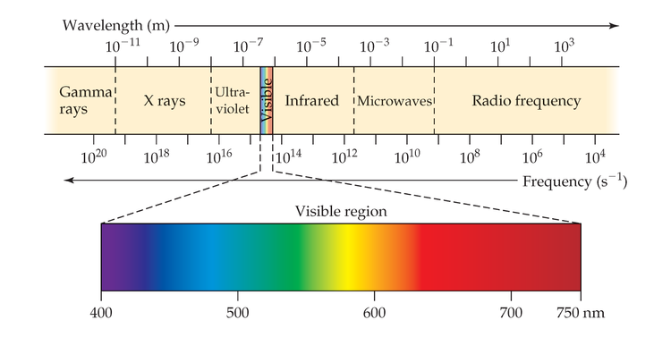 Diagram of the electromagnetic spectrum showing wavelengths, frequencies, and the visible light region from 400 to 750 nm