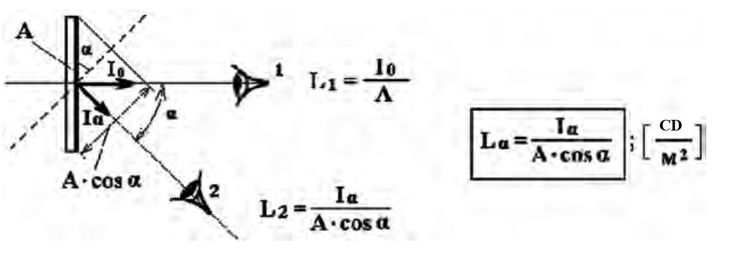 Illustration showing luminance calculation: luminous intensity Iα emitted at angle α divided by the projection area A·cos α, with formula La = Iα / (A·cos α) and unit candela per square meter (cd/m²)