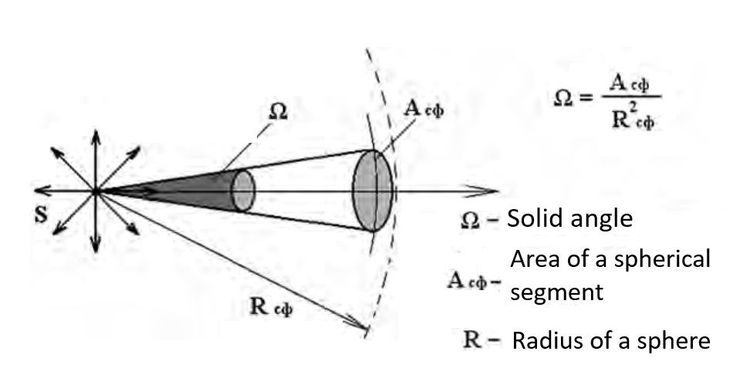 Diagram showing solid angle Ω defined as area of a spherical segment A divided by the square of sphere radius R (Ω = A/R²)